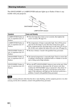 Page 60 60
The ON/STANDBY or LAMP/COVER indicator lights up or flashes if there is any 
trouble with your projector.
When a warning indicator other than the above starts flashing, and the symptom persists even after 
carrying out the above methods, consult with qualified Sony personnel. 
Warning Indicators
Symptom Cause and Remedy
LAMP/COVER flashes in 
red. (A repetition rate of 2 
flashes)cClose the lamp door (inner cover) securely, then tighten the 
screws securely (1 page 63).
LAMP/COVER flashes in 
red. (A...