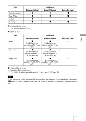 Page 7171 
Others
z : Adjustable/can be set
–  : Not adjustable/cannot be set
Screen menu
z : Adjustable/can be set
– : Not adjustable/cannot be set
*
1: For further details, refer to the tables in “Aspect Mode.” (1 page 73)
When connecting a cable such as an HDMI cable, etc., check the type of the signal in the Information 
 menu (1 page 49) and Digital signal (1 page 69), and check items that are adjustable/can be 
set.Color Correctionzz
z
Clear Whitezzz
x.v.Color z––
Color Space
zzz
Item Input signal...