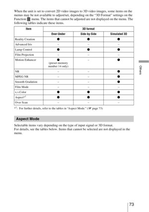 Page 7373 
Others
When the unit is set to convert 2D video images to 3D video images, some items on the 
menus may be not available to adjust/set, depending on the “3D Format” settings on the 
Function   menu. The items that cannot be adjusted are not displayed on the menu. The 
following tables indicate these items.
*1: For further details, refer to the tables in “Aspect Mode.” (1 page 73)
Selectable items vary depending on the type of input signal or 3D format.
For details, see the tables below. Items that...