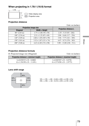 Page 7979 
Others
When projecting in 1.78:1 (16:9) format
Projection distance
Unit: m (inches)
Projection distance formula
D: Projected image size (Diagonal) Unit: m (inches)
Lens shift range
Projection image sizeProjection distance LDiagonalWidth × Height
80 (2.03 m) 1.77 × 1.00 (70 × 39) 2.35 – 5.15 (93 – 202)
100 (2.54 m) 2.21 × 1.25 (87 × 49) 2.96 – 6.46 (117 – 254)
120 (3.05 m) 2.66 × 1.49 (105 × 59) 3.56 – 7.77 (141 – 305)
150 (3.81 m) 3.32 × 1.87 (131 × 74) 4.47 – 9.73 (176 – 383)
200 (5.08 m) 4.43 ×2.49...