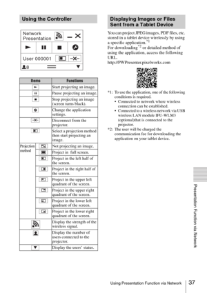 Page 3737Using Presentation Function via Network
Presentation Function via Network
You can project JPEG images, PDF files, etc. 
stored in a tablet device wirelessly by using 
a specific application.
*1
For downloading*2 or detailed method of 
using the application, access the following 
URL.
http://PWPresenter.pixelworks.com
*1: To use the application, one of the following 
conditions is required.
 Connected to network where wireless 
connection can be established.
 Connected to a wireless network via USB...