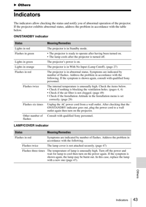 Page 4343Indicators
Others
BOthers
Indicators
The indicators allow checking the status and notify you of abnormal operation of the projector.
If the projector exhibits abnormal status, address the problem in accordance with the table 
below.
ON/STANDBY indicator
LAMP/COVER indicator
StatusMeaning/Remedies
Lights in red The projector is in Standby mode.
Flashes in green  The projector is ready to operate after having been turned on. 
 The lamp cools after the projector is turned off.
Lights in green The...