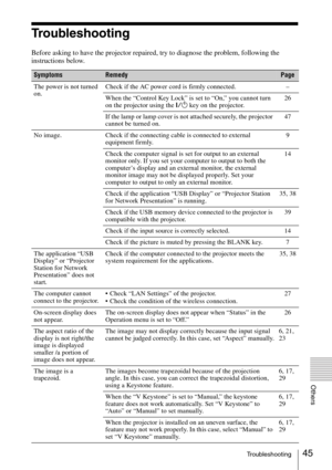 Page 4545Troubleshooting
Others
Troubleshooting
Before asking to have the projector repaired, try to diagnose the problem, following the 
instructions below.
SymptomsRemedyPage
The power is not turned 
on.Check if the AC power cord is firmly connected. –
When the “Control Key Lock” is set to “On,” you cannot turn 
on the projector using the ?/1 key on the projector.26
If the lamp or lamp cover is not attached securely, the projector 
cannot be turned on.47
No image. Check if the connecting cable is connected to...