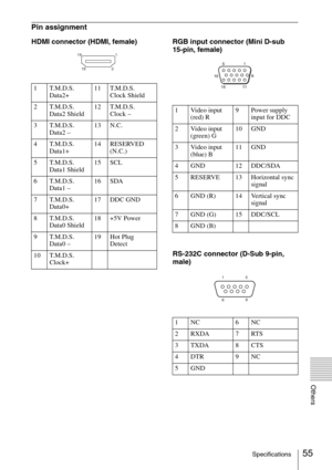 Page 5555Specifications
Others
Pin assignment
HDMI connector (HDMI, female) RGB input connector (Mini D-sub 
15-pin, female)
RS-232C connector (D-Sub 9-pin, 
male)
1 T.M.D.S. 
Data2+11 T.M.D.S. 
Clock Shield
2 T.M.D.S. 
Data2 Shield12 T.M.D.S. 
Clock –
3 T.M.D.S. 
Data2 –13 N.C.
4 T.M.D.S. 
Data1+14 RESERVED 
(N.C.)
5 T.M.D.S. 
Data1 Shield15 SCL
6 T.M.D.S. 
Data1 –16 SDA
7 T.M.D.S. 
Data0+17 DDC GND
8 T.M.D.S. 
Data0 Shield18 +5V Power
9 T.M.D.S. 
Data0 –19 Hot Plug 
Detect
10 T.M.D.S. 
Clock+
1
2 19
18
1...