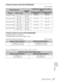 Page 6363Projection Distance
Others
Projection distance table (VPL-EX242/EX226)
Unit: m (inches)
Projection distance formula (VPL-EX242/EX226)
D: Projected image size (Diagonal)
H: Height H from center of lens to edge of screen
Expression#1(Projection distance L) Unit: m (inches)
Expression#2(Height H from center of lens to edge of screen)
Projected image sizeProjection 
Distance L
Height H from center of lens to edge of 
screen
Diagonal DWidth × HeightMinimum Projection 
Distance LMaximum Projection 
Distance...