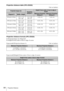 Page 6464Projection Distance
Projection distance table (VPL-EX222)
Unit: m (inches)
Projection distance formula (VPL-EX222)
D: Projected image size (Diagonal)
H: Height H from center of lens to edge of screen
Expression#1(Projection distance L) Unit: m (inches)
Expression#2(Height H from center of lens to edge of screen)
Projected image sizeProjection 
Distance L
Height H from center of lens to edge of 
screen
Diagonal DWidth × HeightMinimum Projection 
Distance LMaximum Projection 
Distance L
80 inch (2.03m)...