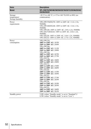 Page 5252Specifications
Storage 
temperature/
Storage humidity–20 °C to +60 °C (–4 °F to 140 °F)/10% to 90% (no 
condensation)
Power 
requirementsVPL-EW276/EX276: 100V to 240V AC, 3.1A-1.3A, 
50/60Hz
VPL-EW246/EX246: 100V to 240V AC, 3.2A-1.3A, 
50/60Hz
VPL-EW226: 100V to 240V AC, 2.9A-1.2A, 50/60Hz
VPL-EX272/EX242: 100V to 240V AC, 2.8A-1.2A, 
50/60Hz
VPL-EX226: 100V to 240V AC, 3.0A-1.2A, 50/60Hz
VPL-EX222: 100V to 240V AC, 2.7A-1.2A, 50/60Hz
Power 
consumptionVPL-EW276:
100V to 120V AC: 303W
220V to 240V AC:...