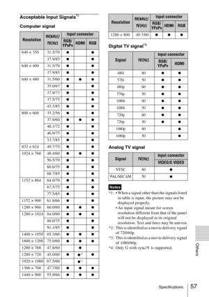 Page 5757Specifications
Others
Acceptable Input Signals*1
Computer signal
Digital TV signal
*4
Analog TV signal
*1:  When a signal other than the signals listed 
in table is input, the picture may not be 
displayed properly.
 An input signal meant for screen 
resolution different from that of the panel 
will not be displayed in its original 
resolution. Text and lines may be uneven.
*2: This is identified as a movie delivery signal 
of 720/60p.
*3: This is identified as a movie delivery signal 
of 1080/60p.
*4:...