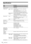 Page 5050Specifications
Specifications
ItemsDescriptions
ModelVPL-EW276/EW246/EW226/EX276/EX272/EX246/EX242/
EX226/EX222
Projection system 3 LCD system
Display device Effective display 
sizeVPL-EW276: 0.75 inch (19.0 mm), 3 plate panels, 
Aspect ratio 16:10
VPL-EW246/EW226: 0.59 inch (15.0 mm), 3 plate 
panels, Aspect ratio 16:10
VPL-EX276/EX272/EX246/EX242/EX226/EX222: 
0.63 inch (16.0 mm), 3 plate panels, Aspect ratio 4:3
Effective picture 
elementsVPL-EW276/EW246/EW226: 3,072,000 pixels (1280 × 
800 pixels,...