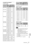 Page 5757Specifications
Others
Acceptable Input Signals*1
Computer signal
Digital TV signal
*4
Analog TV signal
*1:  When a signal other than the signals listed 
in table is input, the picture may not be 
displayed properly.
 An input signal meant for screen 
resolution different from that of the panel 
will not be displayed in its original 
resolution. Text and lines may be uneven.
*2: This is identified as a movie delivery signal 
of 720/60p.
*3: This is identified as a movie delivery signal 
of 1080/60p.
*4:...