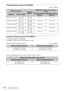 Page 6060Projection Distance
Projection distance table (VPL-EW246)
Unit: m (inches)
Projection distance formula (VPL-EW246)
D: Projected image size (Diagonal)
H: Height H from center of lens to edge of screen
Expression#1(Projection distance L) Unit: m (inches)
Expression#2(Height H from center of lens to edge of screen)
Projected image sizeProjection 
Distance L
Height H from center of lens to edge of 
screen
Diagonal DWidth × HeightMinimum Projection 
Distance LMaximum Projection 
Distance L
80 inch (2.03m)...