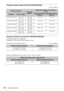 Page 6262Projection Distance
Projection distance table (VPL-EX276/EX272/EX246)
Unit: m (inches)
Projection distance formula (VPL-EX276/EX272/EX246)
D: Projected image size (Diagonal)
H: Height H from center of lens to edge of screen
Expression#1(Projection distance L) Unit: m (inches)
Expression#2(Height H from center of lens to edge of screen)
Projected image sizeProjection 
Distance L
Height H from center of lens to edge of 
screen
Diagonal DWidth × HeightMinimum Projection 
Distance LMaximum Projection...