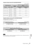 Page 6969Projection Distance
Others
Projection distance table (VPL-EX276/EX272/EX246)
Unit: m (inches)
Projection distance formula (VPL-EX276/EX272/EX246)
D: Projected image size (Diagonal)
H: Height H from center of lens to edge of screen
Expression#1(Projection distance L) Unit: m (inches)
Expression#2(Height H from center of lens to edge of screen)
For ceiling installation, consult with a ceiling mount manufacturer, and use a ceiling mount specified 
for use with this projector by the manufacturer.
Projected...