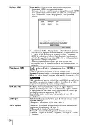 Page 148FR 58
Réglages HDMIListe périph. : Répertorie tous les appareils compatibles 
Commande HDMI raccordés au projecteur.
Lorsque « Activer » est sélectionné, le réglage Commande HDMI 
d’un appareil Sony (amplificateur AV, vidéo, etc.) compatible 
avec « Commande HDMI - Réglage facile » est également 
effectif.
* « Commande HDMI - Réglage facile » est une fonction qui rend 
aussi effectif le réglage Commande HDMI d’un appareil raccordé 
à l’entrée HDMI du projecteur lorsque le réglage Commande 
HDMI du...
