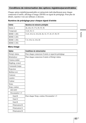 Page 17585 FR
Autres
Chaque option réglable/paramétrable est mémorisée individuellement pour chaque 
connecteur d’entrée, affichage d’image (2D/3D) ou signal de préréglage. Pour plus de 
détails, reportez-vous aux tableaux ci-dessous. 
Numéros de préréglage pour chaque signal d’entrée
Menu Image
Conditions de mémorisation des options réglables/paramétrables
Entrée Numéros de mémoire préréglée
Entrée A 26, 28 à 35, 37 à 39, 55, 56
Composant 3 à 8, 10, 11
HDMI 1 (2D) 3 à 8, 10 à 14, 18 à 20, 26, 32, 37, 45, 47,...