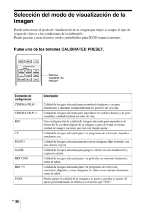 Page 218ES 36
Selección del modo de visualización de la 
imagen
Puede seleccionar el modo de visualización de la imagen que mejor se adapte al tipo de 
origen de vídeo o a las condiciones de la habitación.
Puede guardar y usar distintos modos predefinidos para 2D/3D respectivamente.
Pulse uno de los botones CALIBRATED PRESET.
Elementos de 
configuraciónDescripción
CINEMA FILM 1 Calidad de imagen adecuada para reproducir imágenes con gran 
dinamismo y claridad; calidad habitual del positivo de película.
CINEMA...