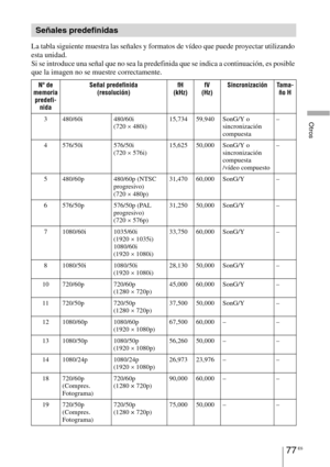 Page 25977 ES
Otros
La tabla siguiente muestra las señales y formatos de vídeo que puede proyectar utilizando 
esta unidad.
Si se introduce una señal que no sea la predefinida que se indica a continuación, es posible 
que la imagen no se muestre correctamente.
Señales predefinidas
Nº de
memoria
predefi-
nidaSeñal predefinida
(resolución)fH
(kHz)fV
(Hz)Sincronización Tama-
ño H
3 480/60i 480/60i 
(720×480i)15,734 59,940 SonG/Y o 
sincronización 
compuesta–
4 576/50i 576/50i 
(720×576i)15,625 50,000 SonG/Y o...