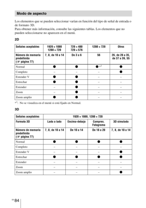 Page 266ES 84
Los elementos que se pueden seleccionar varían en función del tipo de señal de entrada o 
de formato 3D.
Para obtener más información, consulte las siguientes tablas. Los elementos que no 
pueden seleccionarse no aparecen en el menú.
2D
*1: No se visualiza en el menú si está fijado en Normal.
3D
Modo de aspecto
Señales aceptables 1920 × 1080
1280 × 720720 × 480
720 × 5761280 × 720 Otros
Número de memoria 
predefinida 
(1 página 77)7, 8, de 10 a 14 De 3 a 6 56 26, de 28 a 35, 
de 37 a 39, 55
Normal...