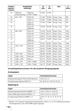 Page 354DE 80
Vorwahlspeichernummern für die einzelnen Eingangssignale
Analogsignal
Digitalsignal
* Manche von Computern eingegebenen Digitalsignale werden u. U. als Vorwahlspeichernummer 
des Komponenten- oder Video-GBR-Signals angezeigt. 20 1080/24p
(Frame packing)1080/24p
(1920 × 1080p)53,946 23,976 – –
26 640 × 480 VESA 60 31,469 59,940 H-neg, V-neg 800
28 VESA 72 37,861 72,809 H-neg, V-neg 832
29 VESA 75 
(IBM M3)37,500 75,000 H-neg, V-neg 840
30 VESA 85 
(IBM M4)43,269 85,008 H-neg, V-neg 832
31 800 × 600...