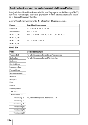 Page 360DE 86
Jeder justierbare/einstellbare Posten wird für jede Eingangsbuchse, Bildanzeige (2D/3D) 
oder jedes Vorwahlsignal individuell gespeichert. Weitere Informationen hierzu finden 
Sie in den nachfolgenden Tabellen. 
Vorwahlspeichernummern für die einzelnen Eingangssignale
Menü Bild
Speicherbedingungen der justierbaren/einstellbaren Posten
Eingang Vorwahlspeichernummern
Eingang A 26, 28 bis 35, 37 bis 39, 55, 56
Komponenten 3 bis 8, 10, 11
HDMI 1 (2D) 3 bis 8, 10 bis 14, 18 bis 20, 26, 32, 37, 45, 47,...
