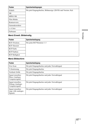 Page 36187 DE
Sonstige
Menü Erweit. Bildeinstlg.
Menü Bildschirm
Schärfe Für jede Eingangsbuchse, Bildanzeige (2D/3D) und Voreinst. Kal.
NR
MPEG NR
Film-Modus
Kontrastverst.
Gammakorrektur
x.v.Color
Farbraum
Posten Speicherbedingung
RCP: Position: Für jeden RCP Benutzer 1-3
RCP: Bereich
RCP Farbe
RCP Farbton
RCP Helligkeit
Posten Speicherbedingung
Over Scan Für jede Eingangsbuchse und jedes Vorwahlsignal
V-Zentrierung Für jede Eingangsbuchse
Vertikale Größe Für jede Eingangsbuchse
Signal einstellen: 
Phase...