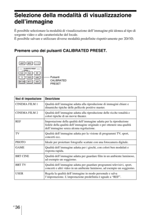 Page 402IT 36
Selezione della modalità di visualizzazione 
dell’immagine
È possibile selezionare la modalità di visualizzazione dell’immagine più idonea al tipo di 
sorgente video o alle caratteristiche del locale.
È possibile salvare e utilizzare diverse modalità predefinite rispettivamente per 2D/3D.
Premere uno dei pulsanti CALIBRATED PRESET.
Voci di impostazione Descrizione
CINEMA FILM 1 Qualità dell’immagine adatta alla riproduzione di immagini chiare e 
dinamiche tipiche delle pellicole positive master....