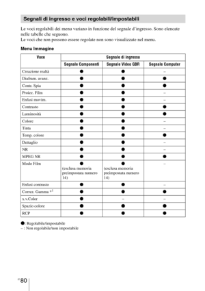 Page 446IT 80
Le voci regolabili dei menu variano in funzione del segnale d’ingresso. Sono elencate 
nelle tabelle che seguono.
Le voci che non possono essere regolate non sono visualizzate nel menu.
Menu Immagine
z
: Regolabile/impostabile
– : Non regolabile/non impostabile
Segnali di ingresso e voci regolabili/impostabili
Voce Segnale di ingresso
Segnale Componenti Segnale Video GBR Segnale Computer
Creazione realtàzz–
Diafram. avanz.zzz
Contr. Spiazzz
Proiez. Filmzz–
Enfasi movim.zz–
Contrastozzz...
