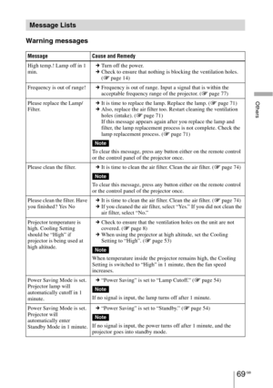 Page 69Others
69 GB
Warning messages
Message Lists
Message Cause and Remedy
High temp.! Lamp off in 1 
min.cTu rn  o ff th e powe r.
cCheck to ensure that nothing is blocking the ventilation holes. 
(1 page 14)
Frequency is out of range!cFrequency is out of range. Input a signal that is within the 
acceptable frequency range of the projector. (1 page 77)
Please replace the Lamp/
Filter.cIt is time to replace the lamp. Replace the lamp. (1 page 71)
cAlso, replace the air filter too. Restart cleaning the...
