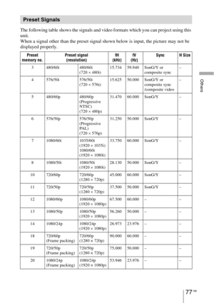 Page 77Others
77 GB
The following table shows the signals and video formats which you can project using this 
unit.
When a signal other than the preset signal shown below is input, the picture may not be 
displayed properly.
Preset Signals
Preset 
memory no.Preset signal
(resolution)fH
(kHz)fV
(Hz)Sync H Size
3 480/60i 480/60i 
(720×480i)15.734 59.940 SonG/Y or 
composite sync–
4 576/50i 576/50i 
(720×576i)15.625 50.000 SonG/Y or 
composite sync
/composite video–
5 480/60p 480/60p 
(Progressive 
NTSC)...
