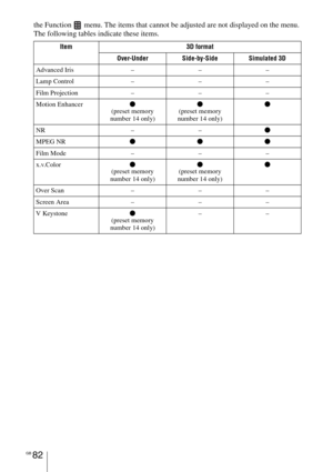 Page 82GB 82
the Function   menu. The items that cannot be adjusted are not displayed on the menu. 
The following tables indicate these items.
Item 3D format
Over-Under Side-by-Side Simulated 3D
Advanced Iris – – –
Lamp Control – – –
Film Projection – – –
Motion Enhancerz
(preset memory
number 14 only)z
(preset memory
number 14 only)z
NR – –z
MPEG NRzzz
Film Mode – – –
x.v.Colorz
(preset memory
number 14 only)z
(preset memory
number 14 only)z
Over Scan – – –
Screen Area – – –
V Keystonez
(preset memory
number...