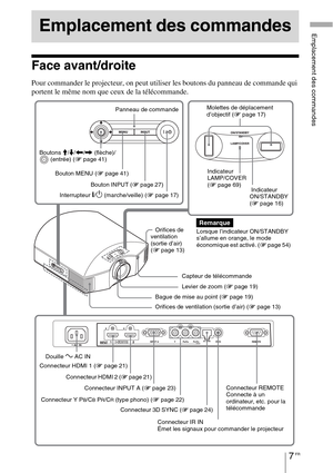 Page 977 FR
Emplacement des commandes
Face avant/droite
Pour commander le projecteur, on peut utiliser les boutons du panneau de commande qui 
portent le même nom que ceux de la télécommande.
Emplacement des commandes
 Bouton INPUT (1 page 27)  Bouton MENU (1 page 41)
 Indicateur 
ON/STANDBY 
(1 page 16)
Capteur de télécommande Orifices de 
ventilation 
(sortie d’air) 
(1 page 13)  Interrupteur 
?/1 (marche/veille) (1 page 17)Indicateur 
LAMP/COVER 
(1 page 69) Boutons M/m/