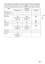 Page 17383 FR
Autres
Lorsque le projecteur est réglé pour convertir des images vidéo 2D en images vidéo 3D, 
certains éléments de menu risquent de ne pas être accessibles en vue d’être réglés/définis, 
selon les réglages « Format 3D » du menu Fonction  . Les options qu’il est impossible 
de régler ne s’affichent pas dans les menus. Les tableaux suivants indiquent ces options.
Option Format 3D
Dessus-Dessous Côte à côte 3D simulé
Diaphrag. avancé – – –
Commande lampe – – –
Projection –––
Meilleur mvtz
(numéros de...