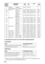 Page 354DE 80
Vorwahlspeichernummern für die einzelnen Eingangssignale
Analogsignal
Digitalsignal
* Manche von Computern eingegebenen Digitalsignale werden u. U. als Vorwahlspeichernummer 
des Komponenten- oder Video-GBR-Signals angezeigt. 20 1080/24p
(Frame packing)1080/24p
(1920 × 1080p)53,946 23,976 – –
26 640 × 480 VESA 60 31,469 59,940 H-neg, V-neg 800
28 VESA 72 37,861 72,809 H-neg, V-neg 832
29 VESA 75 
(IBM M3)37,500 75,000 H-neg, V-neg 840
30 VESA 85 
(IBM M4)43,269 85,008 H-neg, V-neg 832
31 800 × 600...