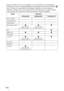 Page 358DE 84
Wenn der Projektor für eine Umwandlung von 2D-Videobildern in 3D-Videobilder 
konfiguriert ist, lassen sich einige Menüelemente abhängig von den im Menü Funktion   
unter „3D-Format“ ausgewählten Einstellungen möglicherweise nicht anpassen/
einstellen. Elemente, die sich nicht anpassen bzw. einstellen lassen, werden im Menü 
nicht angezeigt. Diese Elemente sind in den folgenden Tabellen aufgeführt.
Posten 3D-Format
Untereinander Nebeneinander Simuliertes 3D
Erweit. Blende – – –
Lampenregelung – –...