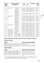 Page 44579 IT
Altro
Numeri delle memorie preimpostate per ciascun segnale di ingresso
Segnale analogico
Segnale digitale
* Alcuni segnali digitali provenienti da computer possono essere visualizzati come numero di 
memoria preimpostata per segnale componente o video GBR. 26 640 × 480 VESA 60 31,469 59,940 H-neg, V-neg 800
28 VESA 72 37,861 72,809 H-neg, V-neg 832
29 VESA 75 
(IBM M3)37,500 75,000 H-neg, V-neg 840
30 VESA 85 
(IBM M4)43,269 85,008 H-neg, V-neg 832
31 800 × 600 VESA 56 35,156 56,250 H-pos, V-pos...