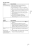 Page 67Others
67 GB
3D video images
Others
Symptom Cause and Remedy
The video image does not 
seem like 3D video images.cCheck if the 3D glasses are turned on (1 page 33).
cMake sure that the battery in the 3D glasses is charged.
cCheck if the input source is HDMI.
cSet “2D-3D Display Sel.” to “Auto” or “3D” (1 page 55).
cCheck if the input signals are compatible 3D signals (1 page 
81).
cIf no 3D signal is input from the 3D equipment connected to the 
projector, restarting the connected 3D equipment may solve...