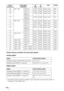 Page 78GB 78
Preset memory numbers for each input signal
Analog signal
Digital signal
* Some digital signals input from computers may be displayed as preset memory number of 
Component or Video GBR signal. 26 640 × 480 VESA 60 31.469 59.940 H-neg, V-neg 800
28 VESA 72 37.861 72.809 H-neg, V-neg 832
29 VESA 75 
(IBM M3)37.500 75.000 H-neg, V-neg 840
30 VESA 85 
(IBM M4)43.269 85.008 H-neg, V-neg 832
31 800 × 600 VESA 56 35.156 56.250 H-pos, V-pos 1024
32 VESA 60 37.879 60.317 H-pos, V-pos 1056
33 VESA 72 48.077...