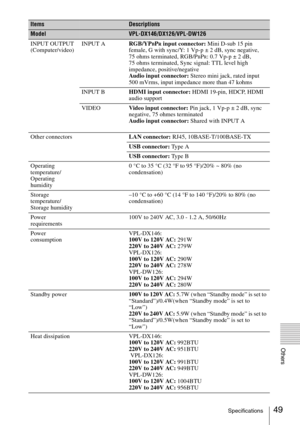 Page 4949Specifications
Others
INPUT OUTPUT 
(Computer/video)INPUT ARGB/YPBPR input connector: Mini D-sub 15 pin 
female, G with sync/Y: 1 Vp-p ± 2 dB, sync negative, 
75 ohms terminated, RGB/P
BPR: 0.7 Vp-p ± 2 dB, 
75 ohms terminated, Sync signal: TTL level high 
impedance, positive/negative
Audio input connector: Stereo mini jack, rated input 
500 mVrms, input impedance more than 47 kohms
INPUT BHDMI input connector: HDMI 19-pin, HDCP, HDMI 
audio support
VIDEOVideo input connector: Pin jack, 1 Vp-p ± 2 dB,...