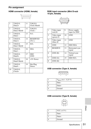 Page 5151Specifications
Others
Pin assignment
HDMI connector (HDMI, female) RGB input connector (Mini D-sub 
15-pin, female)
USB connector (Type A, female)
USB connector (Type B, female)
1 T.M.D.S. 
Data2+11 T.M.D.S. 
Clock Shield
2 T.M.D.S. 
Data2 Shield12 T.M.D.S. 
Clock –
3 T.M.D.S. 
Data2 –13 N.C.
4 T.M.D.S. 
Data1+14 RESERVED 
(N.C.)
5 T.M.D.S. 
Data1 Shield15 SCL
6 T.M.D.S. 
Data1 –16 SDA
7 T.M.D.S. 
Data0+17 DDC 
GND
8 T.M.D.S. 
Data0 Shield18 +5V Power
9 T.M.D.S. 
Data0 –19 Hot Plug 
Detect
10 T.M.D.S....