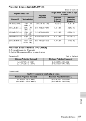 Page 5757Projection Distance
Others
Projection distance table (VPL-DW126)
Unit: m (inches)
Projection distance formula (VPL-DW126)
D: Projected image size (Diagonal)
H: Height H from center of lens to edge of screen
Expression#1 Unit: m (inches)
Expression#2
Projected image size
Projection 
Distance L
Height H from center of lens to edge 
of screen
Diagonal DWidth × HeightMinimum 
Projection 
Distance LMaximum 
Projection 
Distance L
80 inch (2.03 m) 1.72 × 1.08 
(68 × 42)2.36-3.05 (93-120) -0.20 (-8) -0.20...