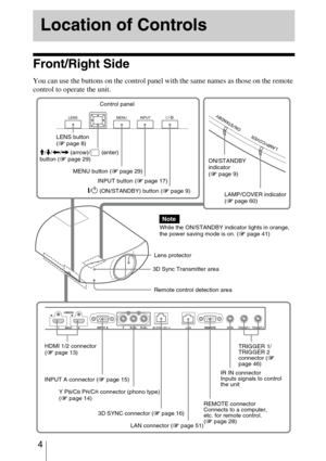 Page 4 4
Front/Right Side
You can use the buttons on the control panel with the same names as those on the remote 
control to operate the unit.
Location of Controls
INPUT button (1 page 17) MENU button (1 page 29)ON/STANDBY 
indicator 
(1 page 9)
Remote control detection area
?/1 (ON/STANDBY) button (1 page 9)
LAMP/COVER indicator 
(1 page 60) M/m/