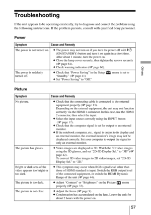 Page 5757 
Others
Troubleshooting
If the unit appears to be operating erratically, try to diagnose and correct the problem using 
the following instructions. If the problem persists, consult with qualified Sony personnel.
Power
Picture
Symptom Cause and Remedy
The power is not turned on.cThe power may not turn on if you turn the power off with 
?/1 
(ON/STANDBY) button and turn it on again in a short time.
After about 1 minute, turn the power on. 
cClose the lamp cover securely, then tighten the screws securely...