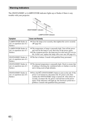 Page 60 60
The ON/STANDBY or LAMP/COVER indicator lights up or flashes if there is any 
trouble with your projector.
Warning Indicators
Symptom Cause and Remedy
LAMP/COVER flashes in 
red. (A repetition rate of 2 
flashes)cClose the lamp cover securely, then tighten the screws securely 
(1 page 64).
LAMP/COVER flashes in 
red. (A repetition rate of 3 
flashes)cThe temperature of lamp is unusually high. Turn off the power 
and wait for the lamp to cool, then turn on the power again.
cIf the symptom persists, the...