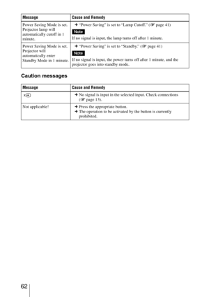 Page 62 62
Caution messages
Power Saving Mode is set. 
Projector lamp will 
automatically cutoff in 1 
minute.c“Power Saving” is set to “Lamp Cutoff.” (1 page 41)
If no signal is input, the lamp turns off after 1 minute.
Power Saving Mode is set. 
Projector will 
automatically enter 
Standby Mode in 1 minute.c“Power Saving” is set to “Standby.” (1 page 41)
If no signal is input, the power turns off after 1 minute, and the 
projector goes into standby mode.
Message Cause and Remedy
 cNo signal is input in the...