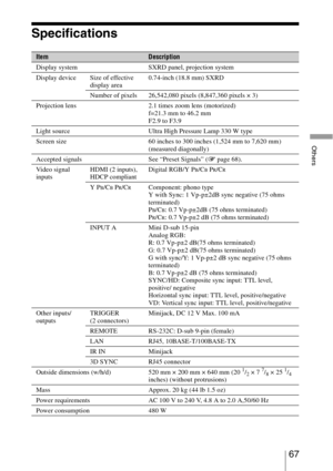 Page 6767 
Others
Specifications
ItemDescription
Display system SXRD panel, projection system
Display device Size of effective 
display area0.74-inch (18.8 mm) SXRD
Number of pixels 26,542,080 pixels (8,847,360 pixels × 3)
Projection lens 2.1 times zoom lens (motorized) 
f=21.3 mm to 46.2 mm 
F2.9 to F3.9
Light source Ultra High Pressure Lamp 330 W type
Screen size 60 inches to 300 inches (1,524 mm to 7,620 mm) 
(measured diagonally)
Accepted signals See “Preset Signals” (1 page 68).
Video signal 
inputsHDMI (2...