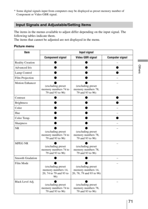 Page 7171 
Others
* Some digital signals input from computers may be displayed as preset memory number of 
Component or Video GBR signal. 
The items in the menus available to adjust differ depending on the input signal. The 
following tables indicate them.
The items that cannot be adjusted are not displayed in the menu.
Picture menu
Input Signals and Adjustable/Setting Items
Item Input signal
Component signal Video GBR signal Computer signal
Reality Creationzz–
Advanced Iriszzz
Lamp Controlzzz
Film...