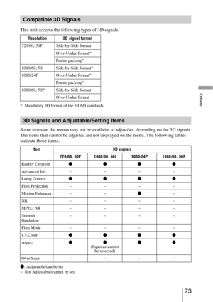 Page 7373 
Others
This unit accepts the following types of 3D signals.
*: Mandatory 3D format of the HDMI standards.
Some items on the menus may not be available to adjust/set, depending on the 3D signals.
The items that cannot be adjusted are not displayed on the menu. The following tables 
indicate those items.
z: Adjustable/can be set
–: Not Adjustable/cannot be set
Compatible 3D Signals
Resolution 3D signal format
720/60, 50P Side-by-Side format
Over-Under format*
Frame packing*
1080/60, 50i Side-by-Side...