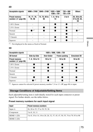 Page 7575 
Others
2D
*1: Not displayed in the menu as fixed at Normal.
3D
*2: Squeeze cannot be selected if preset memory number 7, 8 or 13  (1 page 68) is input.
Each adjustable/setting item is individually stored for each input connector or preset 
signal. For further details, see the tables below.
Preset memory numbers for each input signal
Acceptable signals 4096 × 2160 3840 × 2160 1920 × 1080
1280 × 720720 × 480
720 × 576Others
Preset memory 
number (1 page 68)76, 77, 78, 
79, 9674, 75, 93 to 
957, 8, 10...