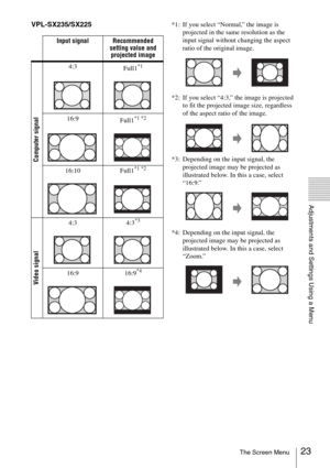 Page 2323The Screen Menu
Adjustments and Settings Using a Menu
VPL-SX235/SX225*1: If you select “Normal,” the image is 
projected in the same resolution as the 
input signal without changing the aspect 
ratio of the original image.
*2: If you select “4:3,” the image is projected 
to fit the projected image size, regardless 
of the aspect ratio of the image.
*3: Depending on the input signal, the 
projected image may be projected as 
illustrated below. In this a case, select 
“16:9.”
*4: Depending on the input...