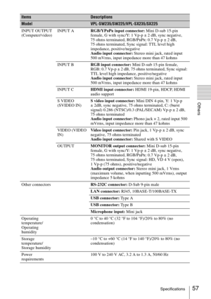 Page 57
57Specifications
Others
INPUT OUTPUT 
(Computer/video)INPUT A
RGB/YPBPR input connector: Mini D-sub 15-pin 
female, G with sync/Y: 1 Vp-p ± 2 dB, sync negative, 
75 ohms terminated, RGB/P
BPR: 0.7 Vp-p ± 2 dB, 
75 ohms terminated, Sync signal: TTL level high 
impedance, positive/negative
Audio input connector:  Stereo mini jack, rated input 
500 mVrms, input impedance more than 47 kohms
INPUT B RGB input connector:  Mini D-sub 15-pin female, 
RGB: 0.7 Vp-p ± 2 dB, 75 ohms terminated, Sync signal: 
TTL...